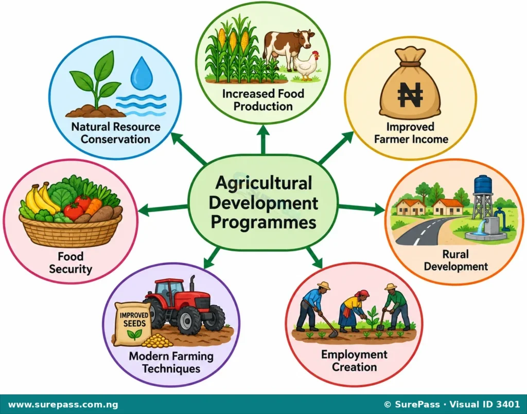 Diagram showing the multiple objectives of agricultural development programmes, including food production, farmer income, rural development, and employment.