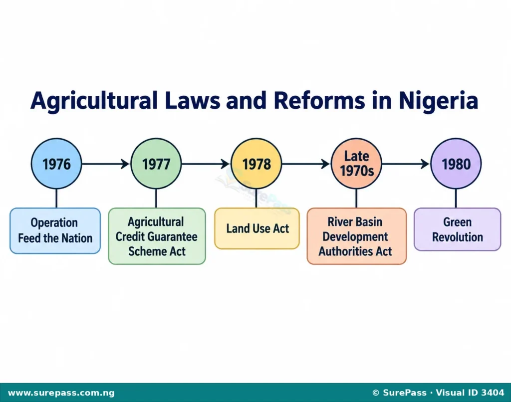 Timeline showing the introduction of agricultural laws and reforms in Nigeria.