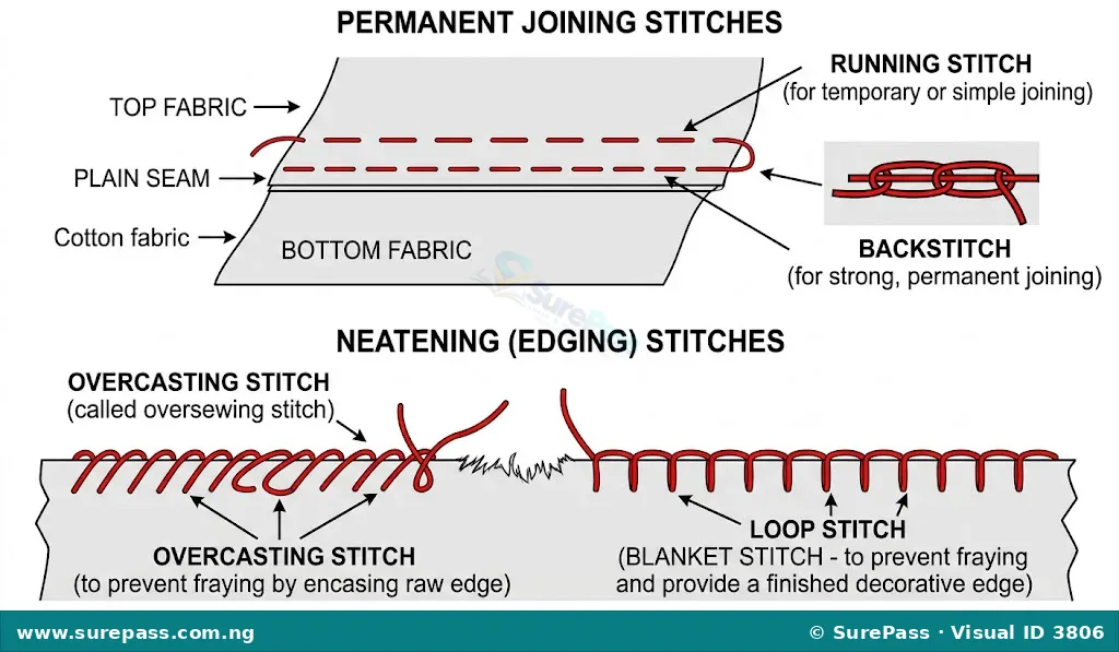 Diagram of permanent and neatening stitches including running stitch, backstitch, overcasting, and loop stitch.
