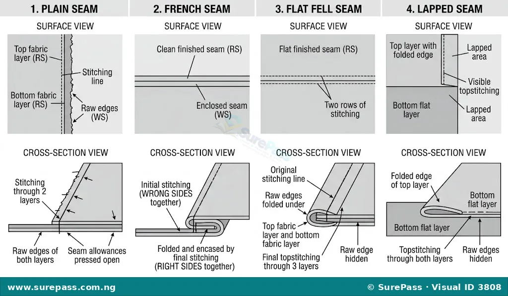 Technical diagram of plain seam, French seam, flat fell seam, and lapped seam.