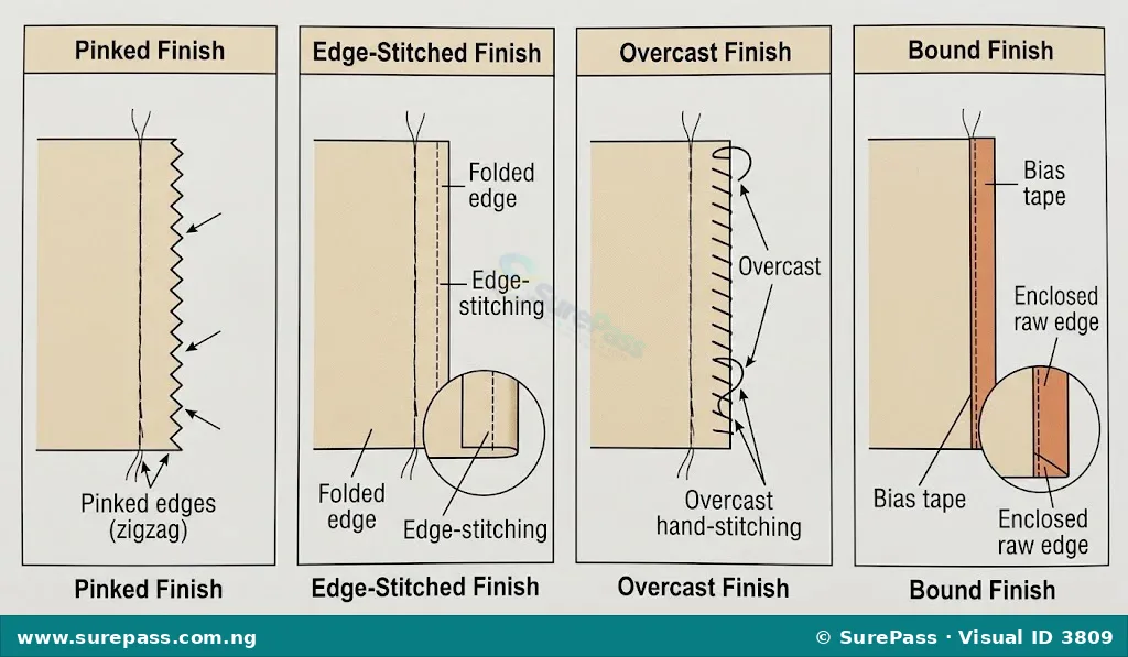 Diagram of seam finishing methods including pinked, edge-stitched, overcast, and bound finishes.