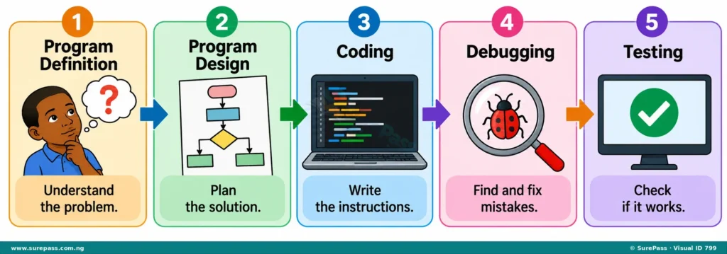 A flowchart showing the five steps of programming: Program Definition, Program Design, Coding, Debugging, and Testing.