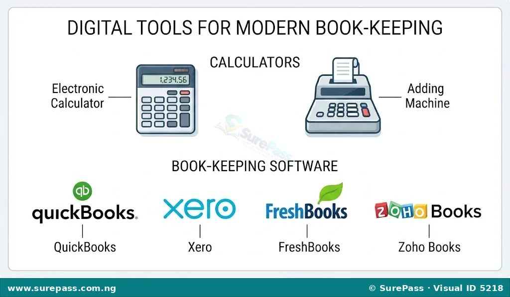 Icons and logos of digital book-keeping tools including a calculator, adding machine, QuickBooks, Xero, FreshBooks, and Zoho Books.