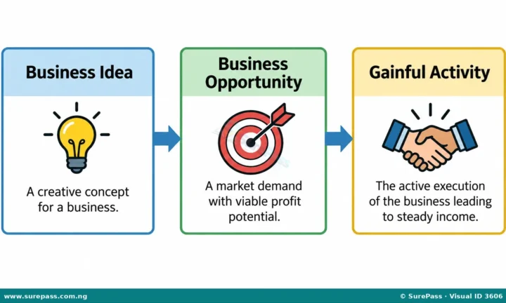 Livestock Business Ideas and Opportunities for SS 1