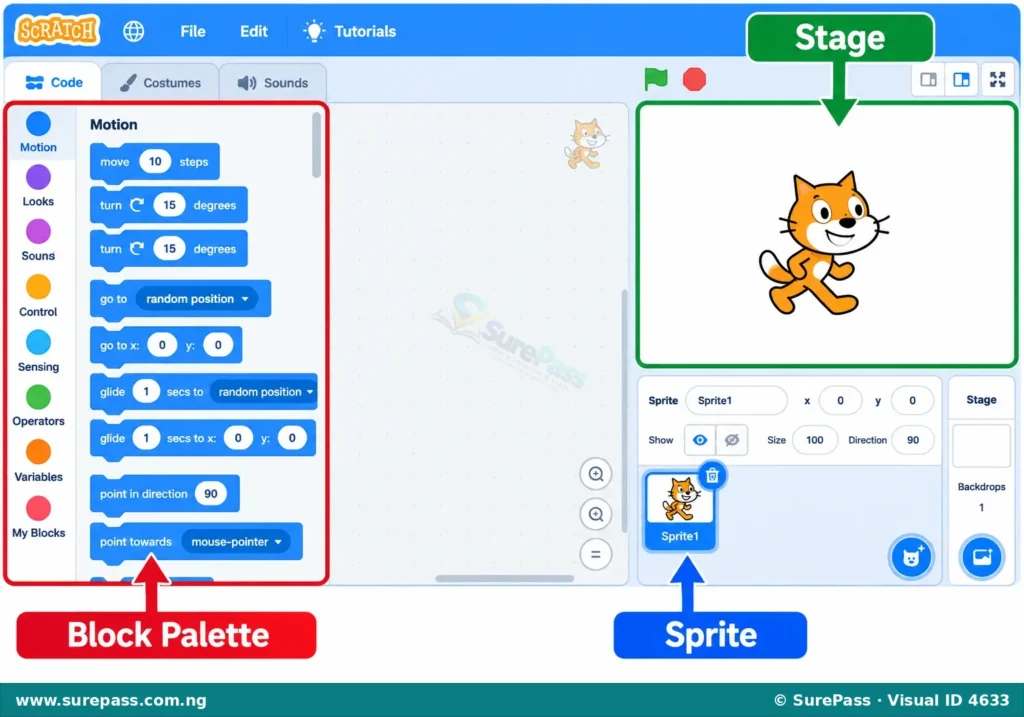 Diagram of the Scratch interface showing the Stage, a Sprite icon, and the Block Palette.