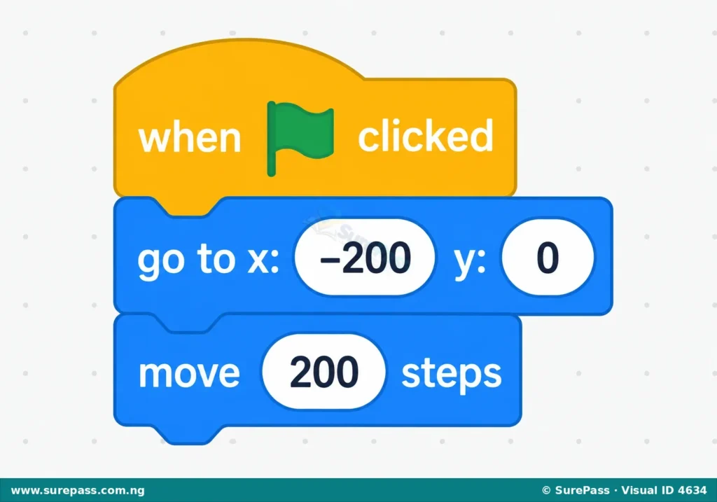 Scratch code blocks showing 'when green flag clicked', 'go to x: -200 y: 0', and 'move 200 steps' snapped together.