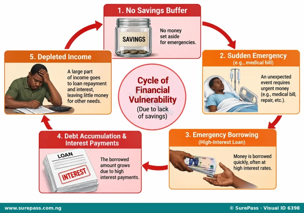 A flowchart illustrating the cycle of debt and financial vulnerability caused by a lack of savings.