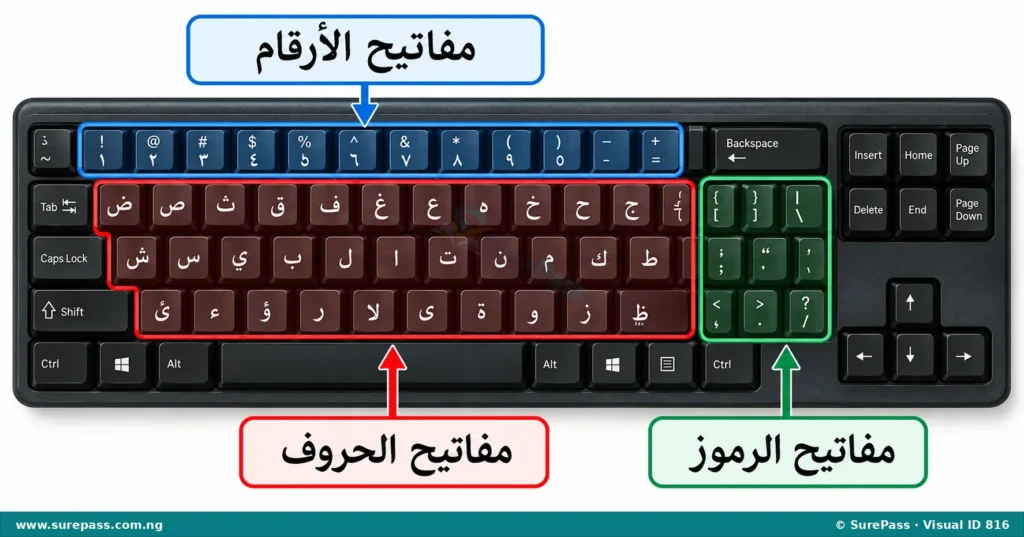 An Arabic keyboard with sections for letters, numbers, and symbols highlighted and labelled in Arabic.