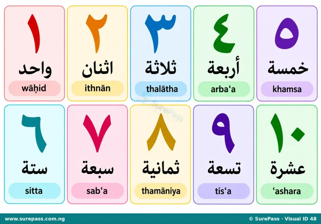 Arabic numerals 1 to 10 with their Arabic names and pronunciations.