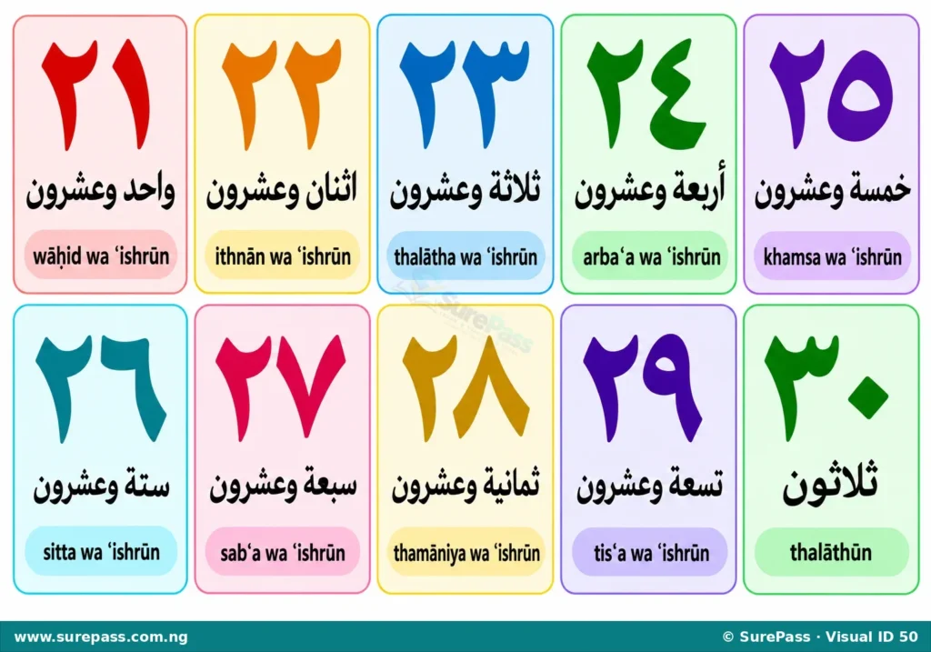 Arabic numerals 21 to 30 with their Arabic names and pronunciations.