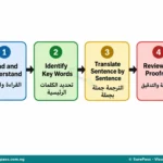 Writing Personal Letters in Arabic for JSS 1