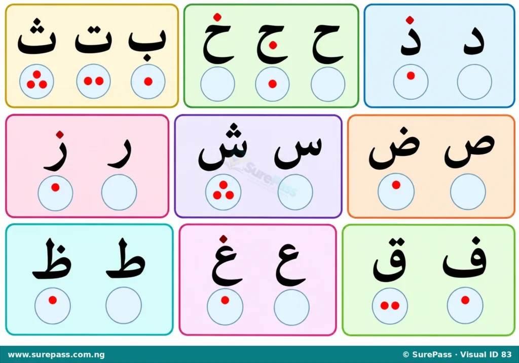Groups of Arabic letters with similar shapes, highlighting the dots that differentiate them.