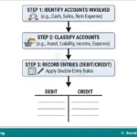 Meaning, Accounts and Rules of Double Entry Book-keeping for JSS 1