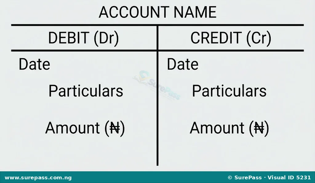 A T-account diagram showing 'Account Name' at the top, 'Debit (Dr)' on the left side with columns for Date, Particulars, Amount, and 'Credit (Cr)' on the right side with columns for Date, Particulars, Amount.
