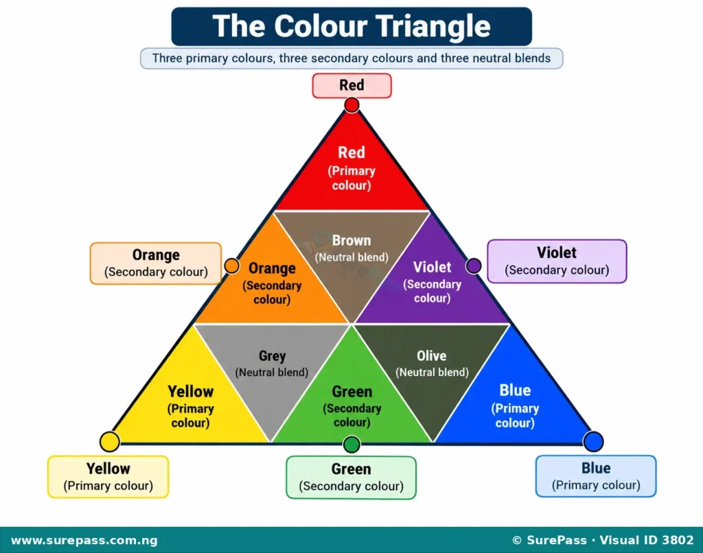 A colour triangle diagram showing primary and secondary colour relationships.