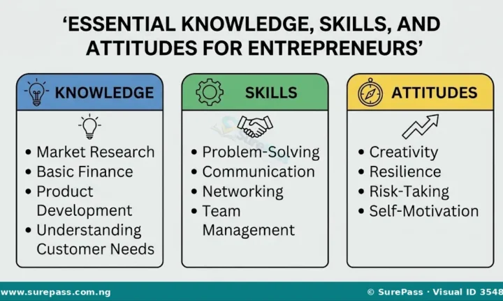 Entrepreneurship, Business Ideas and Business Plans in Chemistry for SS 1
