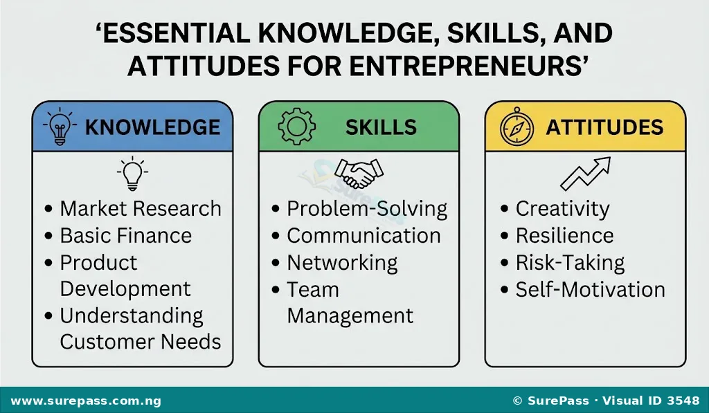 Infographic showing entrepreneurial knowledge, skills, and attitudes.