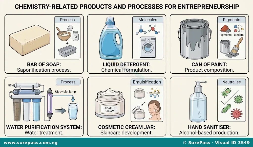 Examples of chemistry-related business ideas including soap, detergent, paint, water purification, cosmetics, and sanitiser.