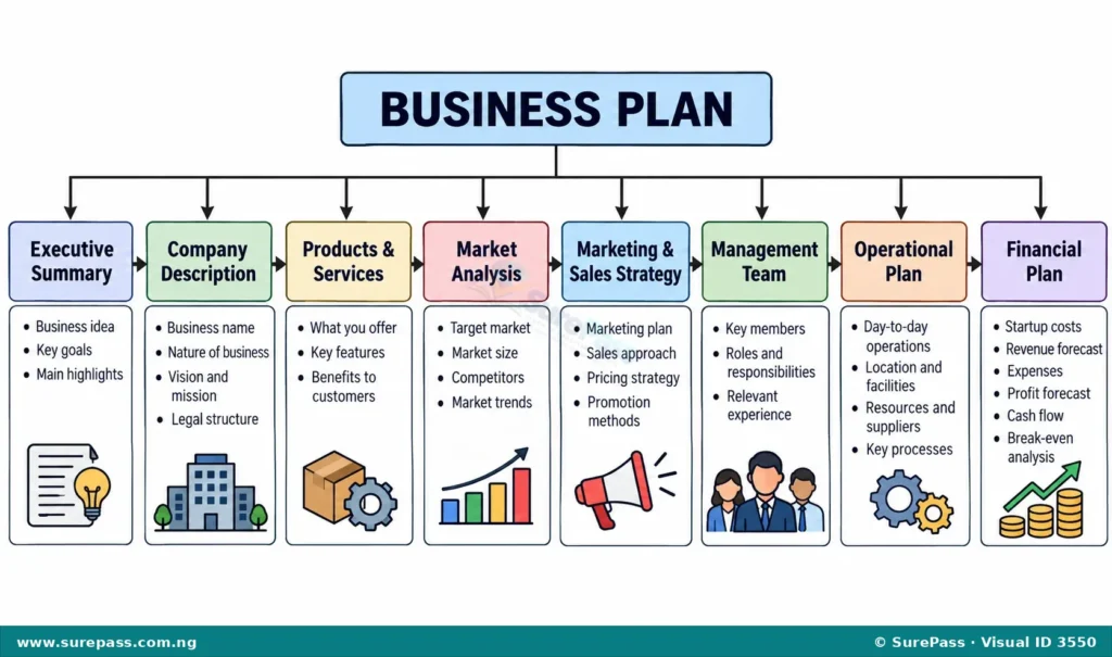Diagram showing the key components of a business plan