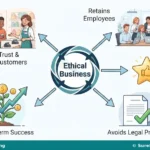 Meaning, Importance and Principles of Business Ethics for JSS 1