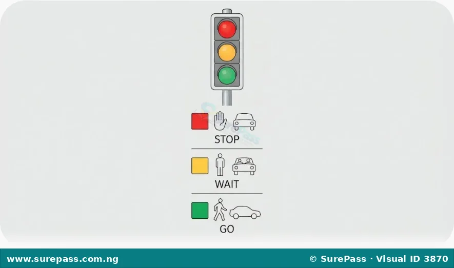 A traffic light showing red, yellow, and green lights, with symbols indicating stop, wait, and go.