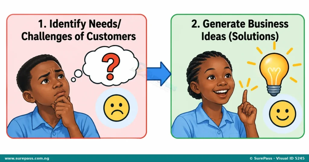 Flowchart showing two steps: Identify Needs/Challenges of Customers, then Generate Business Ideas (Solutions).
