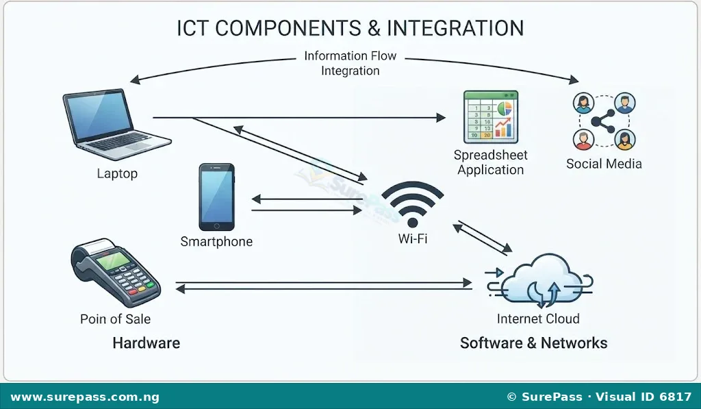 Diagram showing ICT components including a laptop, smartphone, POS terminal, software icons, and network symbols.