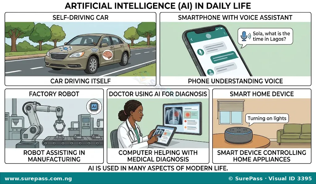 A collage showing different applications of Artificial Intelligence, including a self-driving car, a voice assistant on a phone, a factory robot, and a doctor using AI for diagnosis.