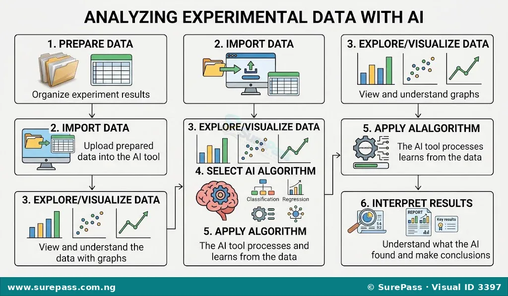 Flowchart showing the steps to analyze experimental data using an AI tool: Prepare Data, Import Data, Explore and Visualize Data, Select AI Algorithm, Apply Algorithm, and Interpret Results.