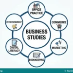 Meaning, Importance and Components of Business Studies for JSS 1
