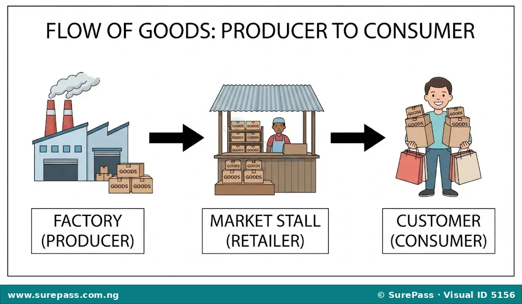 Diagram showing goods moving from a factory to a market and then to a customer.