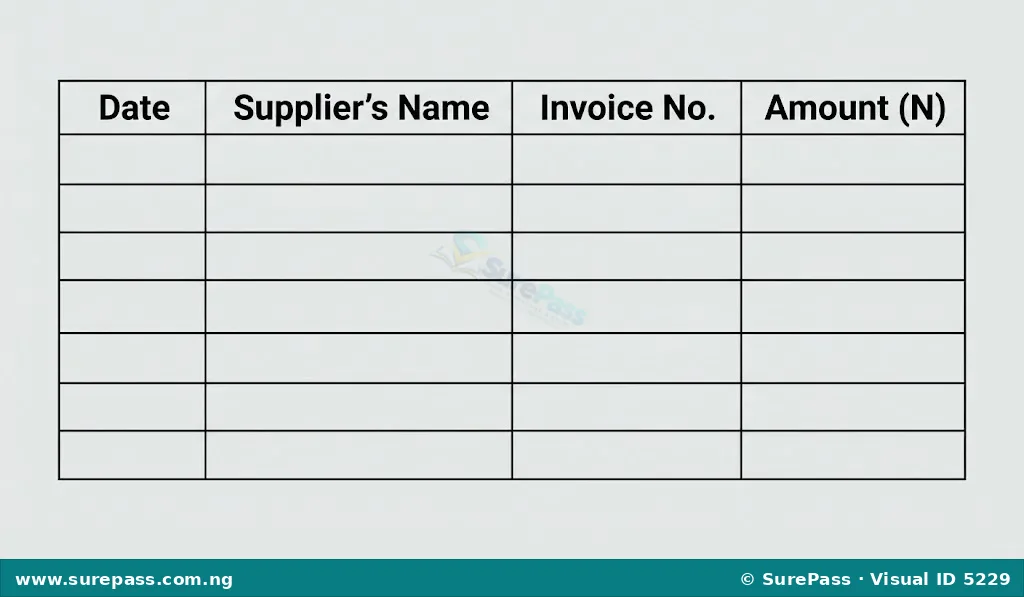 A table showing the basic format of a Purchases Day Book with columns for Date, Supplier's Name, Invoice No., and Amount (N).