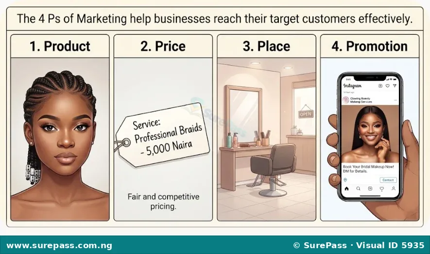 Four panels illustrating Product, Price, Place, and Promotion for beauty services.