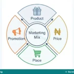 Meaning and Four Ps of the Marketing Mix for JSS 1