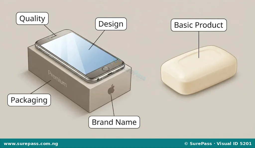 Illustration comparing a high-quality, well-packaged smartphone with a basic bar of soap, highlighting product characteristics like quality, design, packaging, and branding.