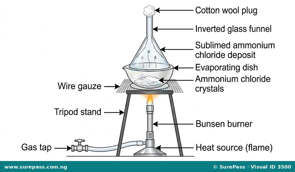 Laboratory setup for the sublimation of ammonium chloride.