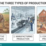 Meaning, Types and Factors of Production and Service Delivery for JSS 1