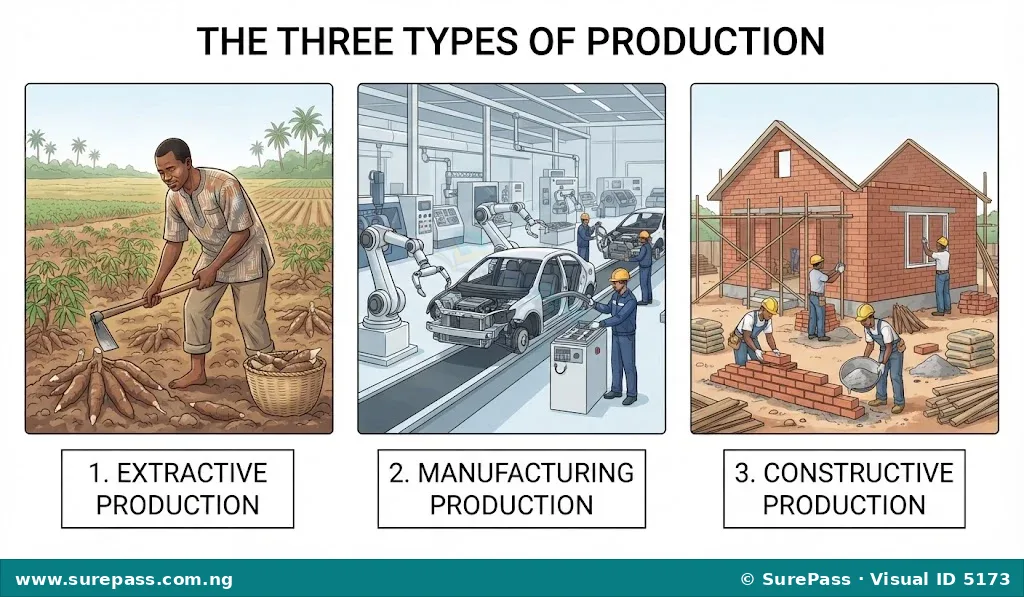 Three illustrations showing types of production. A farmer harvesting crops for extractive. A factory making cars for manufacturing. Workers building a house for constructive.