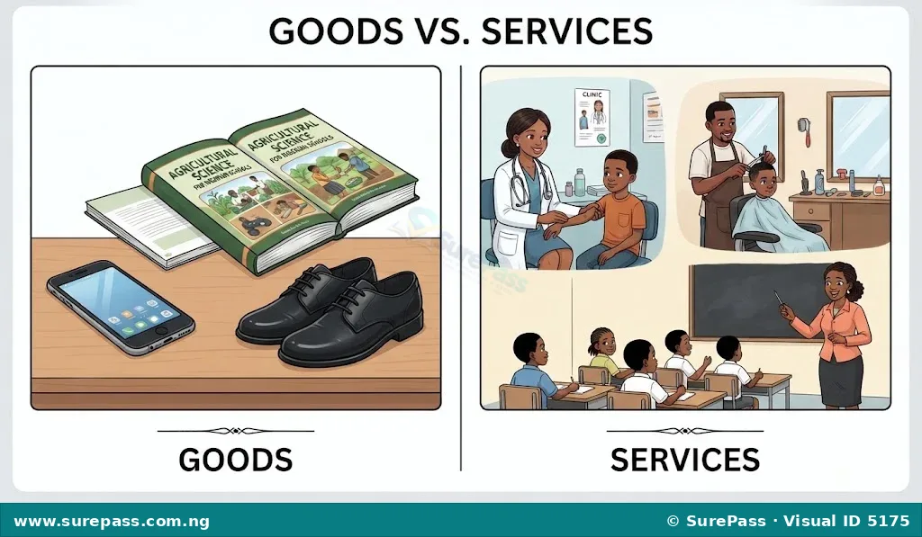 A comparison of goods and services. Goods panel shows a phone, book, and shoes. Services panel shows a doctor, barber, and teacher.