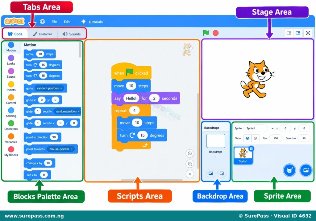 A screenshot of the Scratch 3.0 programming interface with its main parts labelled.
