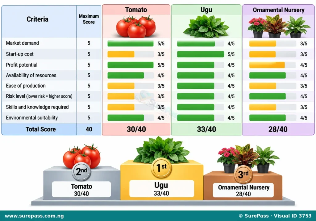 A visual ranking matrix comparing three agricultural business opportunities.
