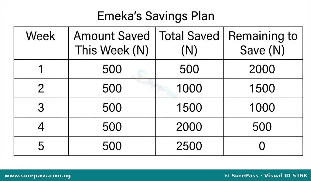 A table showing Emeka's savings plan over 5 weeks to save N2,500 for a textbook, detailing weekly savings, total saved, and remaining amount.