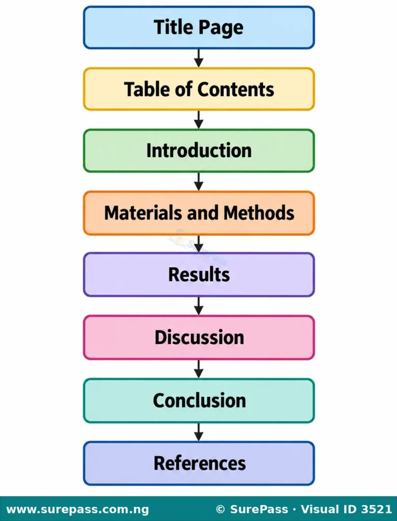 Outline of a scientific project report structure, listing sections like Title Page, Introduction, Materials and Methods, Results, Discussion, Conclusion, and References.