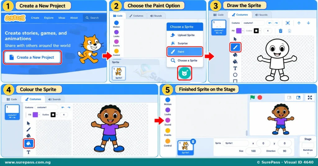 A five-step diagram illustrating how to create a sprite in Scratch. It shows starting a new project, selecting the paint option, drawing with brush and shape tools, coloring with the fill tool, and the final sprite on the stage.