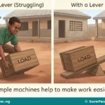 Meaning, Types and Uses of Simple Machines for Primary 4