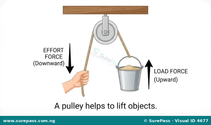 Diagram of a pulley system lifting a bucket.