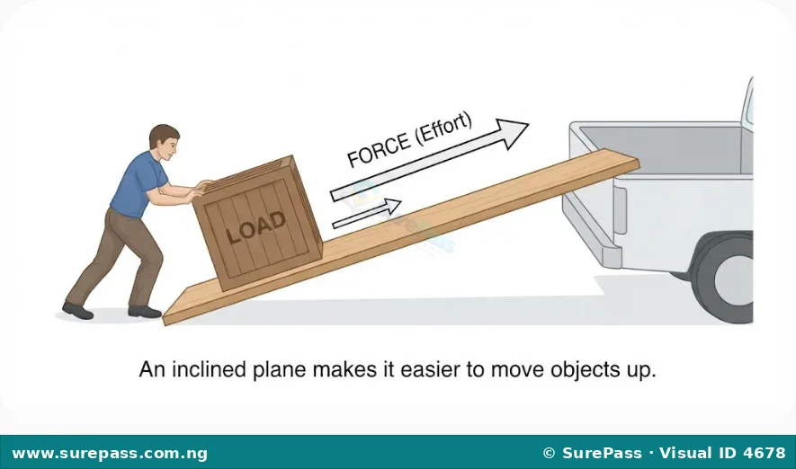 Diagram of a person pushing a box up an inclined plane (ramp).