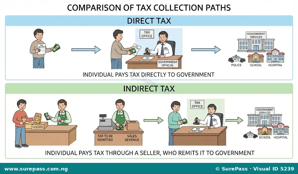 Diagram differentiating direct and indirect taxes, showing direct payment to government versus payment through a seller.
