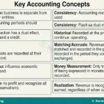 Meaning and Forms of Accounting Concepts for SS 1