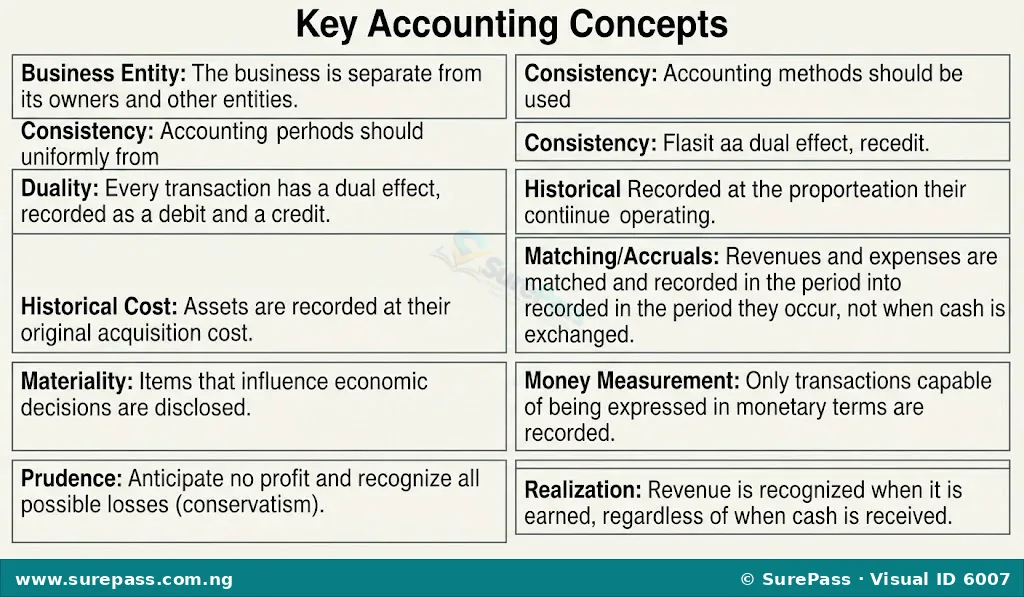 A chart listing ten key accounting concepts with brief descriptions.